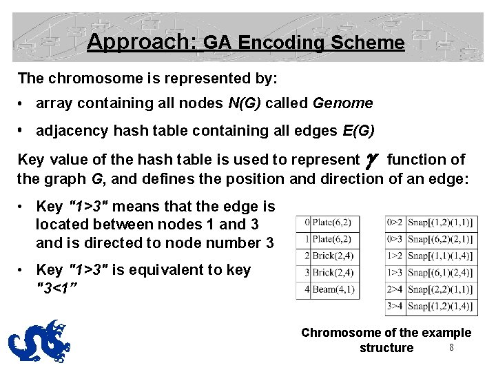 Approach: GA Encoding Scheme The chromosome is represented by: • array containing all nodes