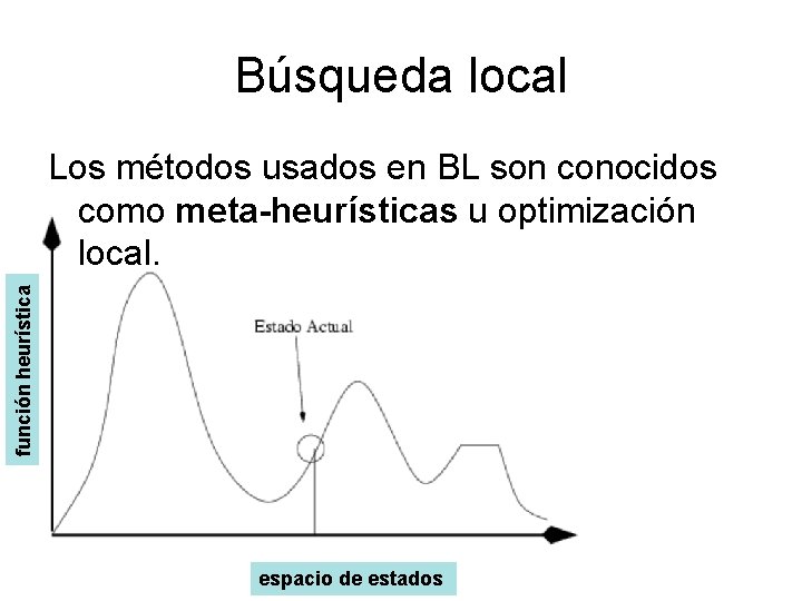 Búsqueda local función heurística Los métodos usados en BL son conocidos como meta-heurísticas u