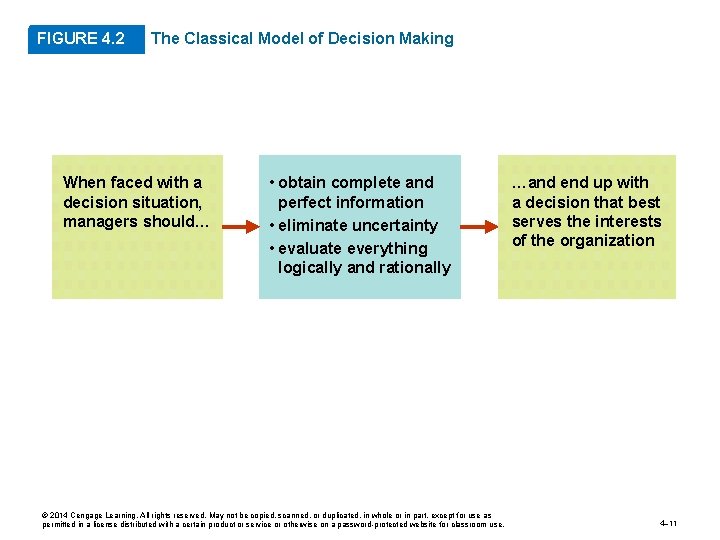 FIGURE 4. 2 The Classical Model of Decision Making When faced with a decision