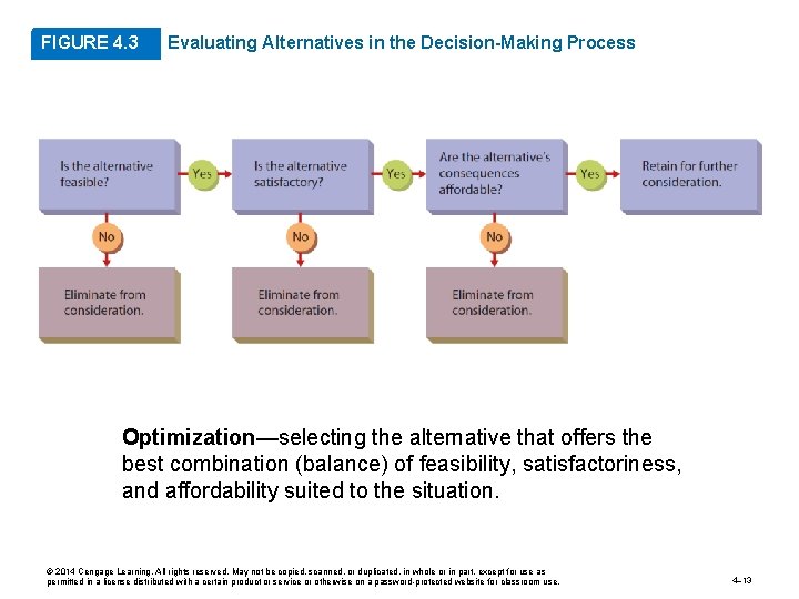 FIGURE 4. 3 Evaluating Alternatives in the Decision-Making Process Optimization—selecting the alternative that offers