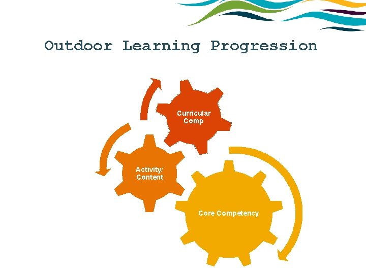 Outdoor Learning Progression Curricular Comp Activity/ Content Core Competency 