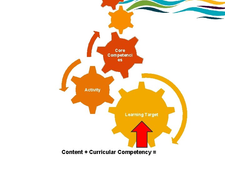 Core Competenci es Activity Learning Target Content + Curricular Competency = 