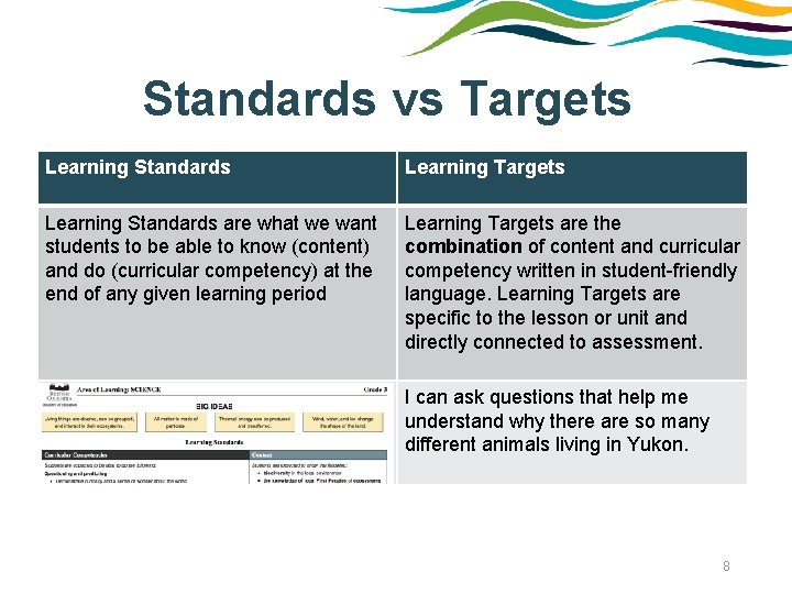 Standards vs Targets Learning Standards Learning Targets Learning Standards are what we want students