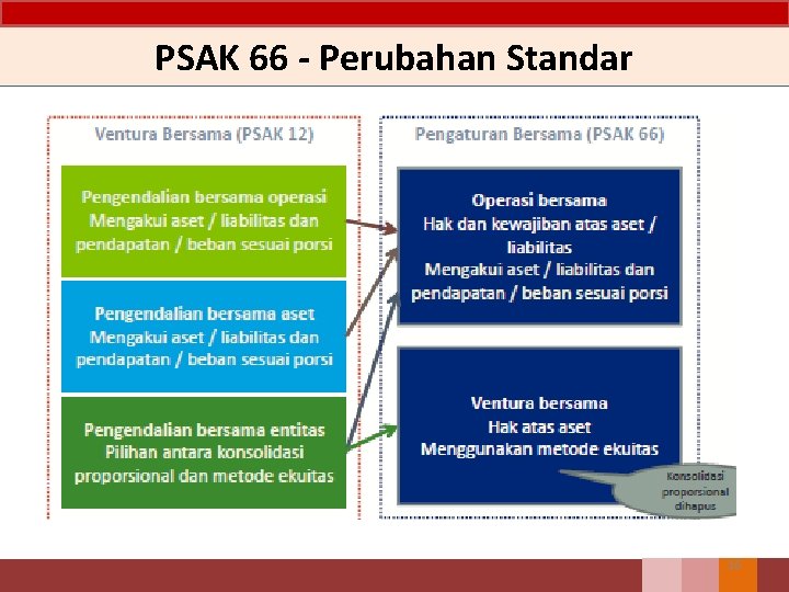 PSAK 66 - Perubahan Standar 16 