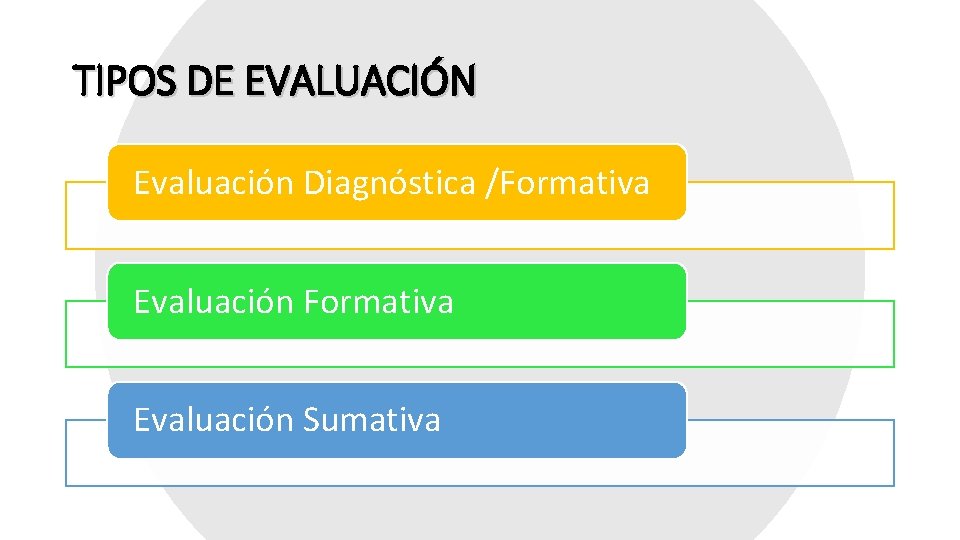 TIPOS DE EVALUACIÓN Evaluación Diagnóstica /Formativa Evaluación Sumativa 