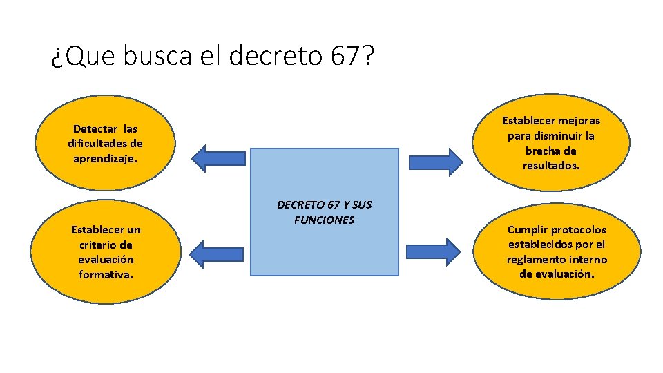 ¿Que busca el decreto 67? Establecer mejoras para disminuir la brecha de resultados. Detectar