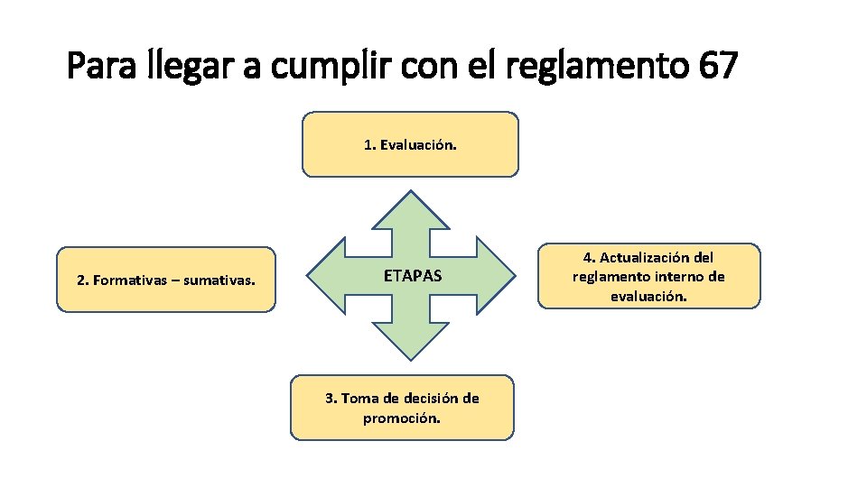 Para llegar a cumplir con el reglamento 67 1. Evaluación. 2. Formativas – sumativas.