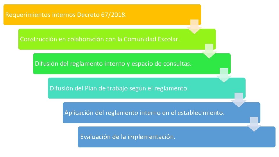 Requerimientos internos Decreto 67/2018. Construcción en colaboración con la Comunidad Escolar. Difusión del reglamento