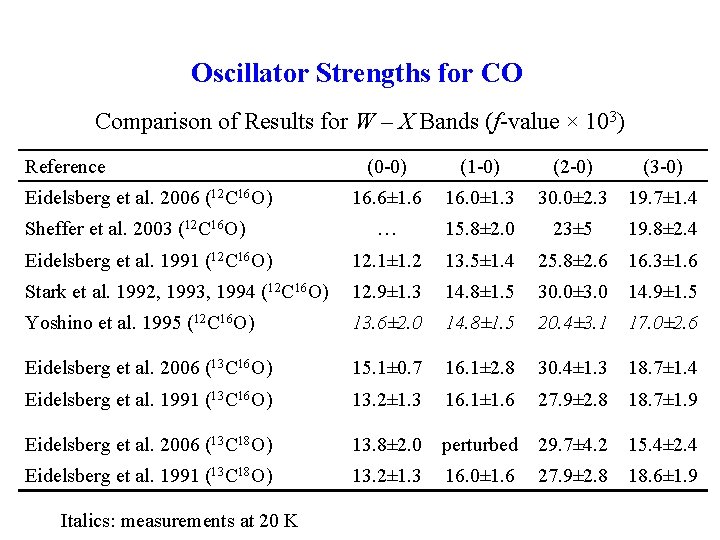 Oscillator Strengths for CO Comparison of Results for W – X Bands (f-value ×