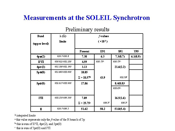 Measurements at the SOLEIL Synchrotron Preliminary results Band (upper level) λ (Ǻ) f-values (