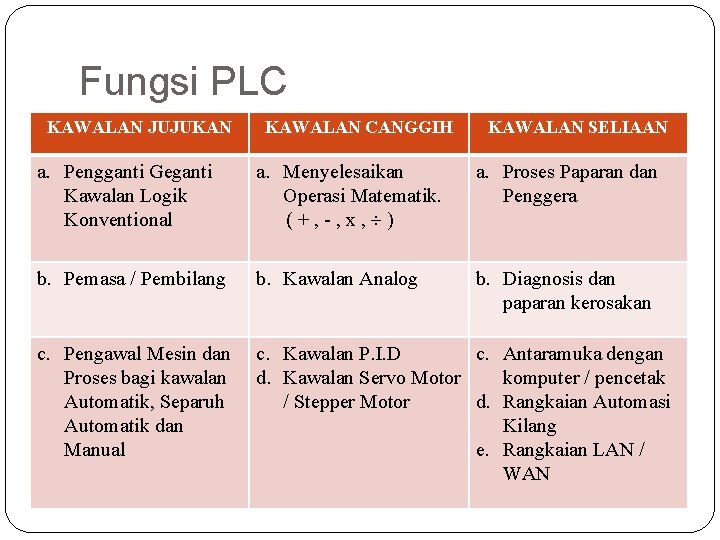 Fungsi PLC KAWALAN JUJUKAN KAWALAN CANGGIH KAWALAN SELIAAN a. Pengganti Geganti Kawalan Logik Konventional