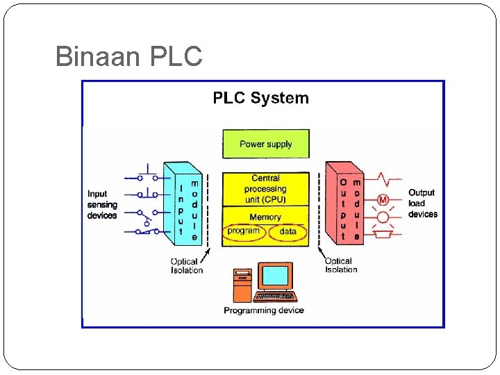 Binaan PLC 