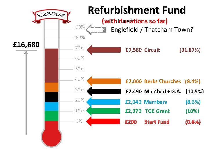 Refurbishment Fund 90% £ 16, 680 80% 70% (with Future? donations so far) Englefield