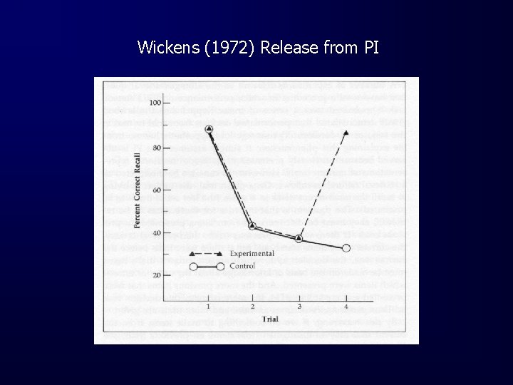 Wickens (1972) Release from PI 