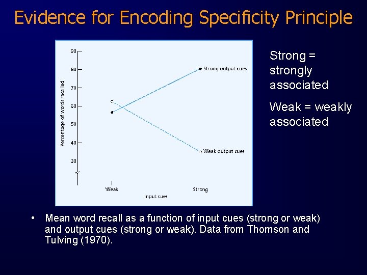 Evidence for Encoding Specificity Principle Strong = strongly associated Weak = weakly associated •