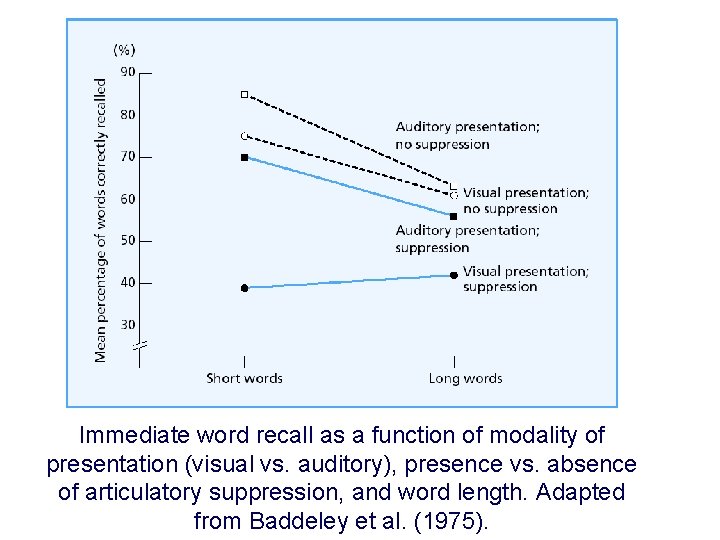 Immediate word recall as a function of modality of presentation (visual vs. auditory), presence