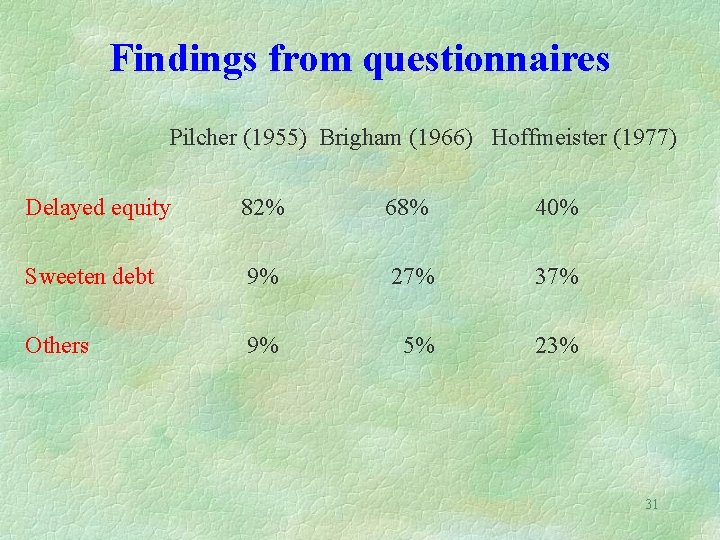Findings from questionnaires Pilcher (1955) Brigham (1966) Hoffmeister (1977) Delayed equity 82% 68% 40%