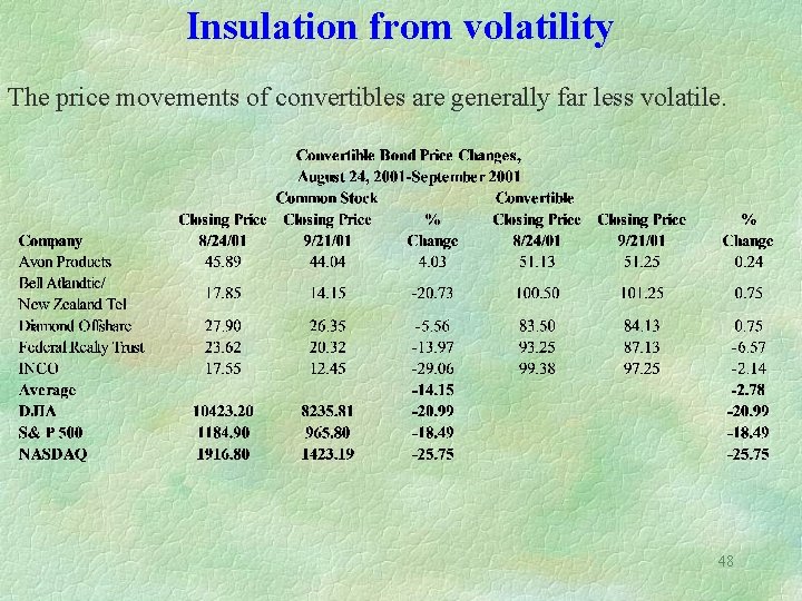 Insulation from volatility The price movements of convertibles are generally far less volatile. 48