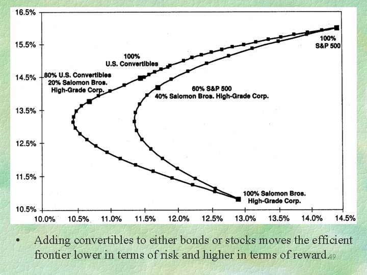  • Adding convertibles to either bonds or stocks moves the efficient frontier lower