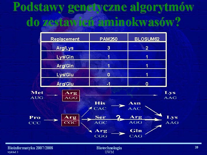 Podstawy genetyczne algorytmów do zestawień aminokwasów? Replacement PAM 250 BLOSUM 62 Arg/Lys 3 2