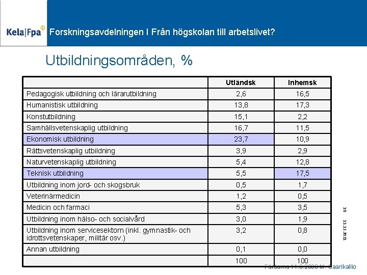 Forskningsavdelningen I Från högskolan till arbetslivet? Utbildningsområden, % Pedagogisk utbildning och lärarutbildning 2, 6