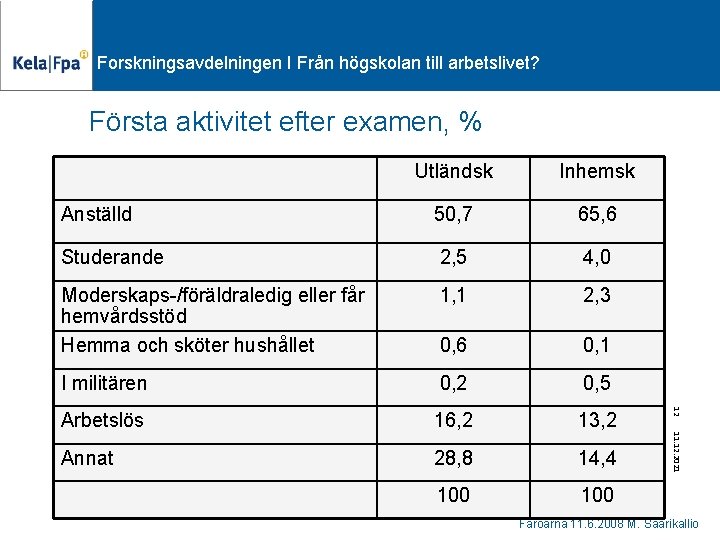 Forskningsavdelningen I Från högskolan till arbetslivet? Första aktivitet efter examen, % Anställd 50, 7