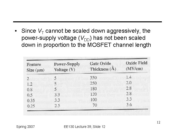  • Since VT cannot be scaled down aggressively, the power-supply voltage (VDD) has