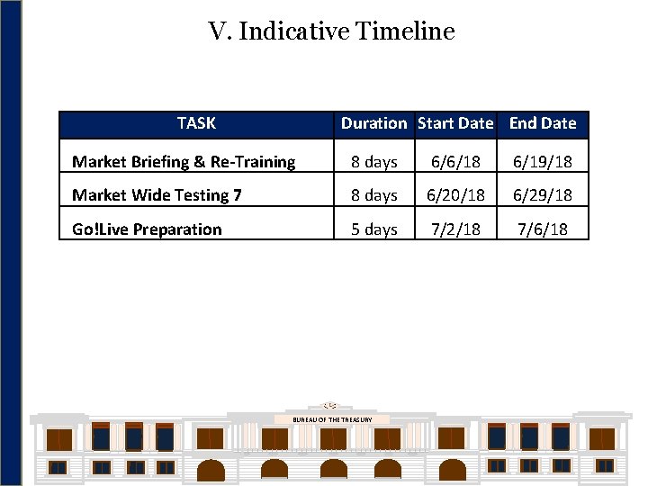 V. Indicative Timeline TASK Duration Start Date End Date Market Briefing & Re-Training 8