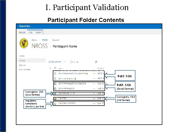 I. Participant Validation Participant Folder Contents v NRo. SS migrated data validated by BTr-SSRD