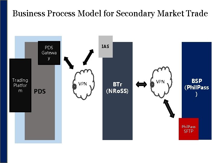 Business Process Model for Secondary Market Trade IAS PDS Gatewa y Trading Platfor m