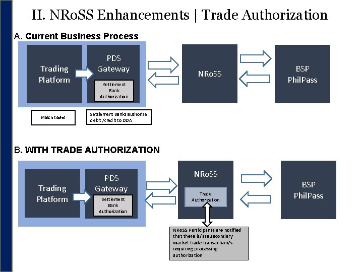 II. NRo. SS Enhancements | Trade Authorization A. Current Business Process Trading Platform Match