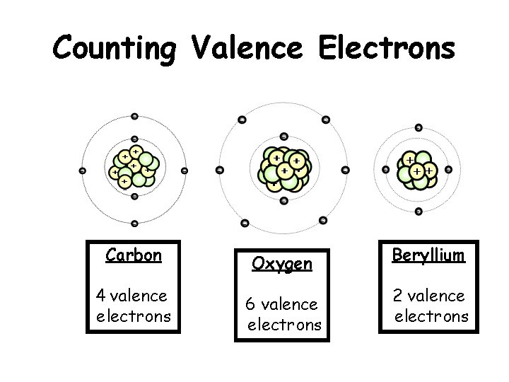 Counting Valence Electrons Carbon Oxygen Beryllium 4 valence electrons 6 valence electrons 2 valence