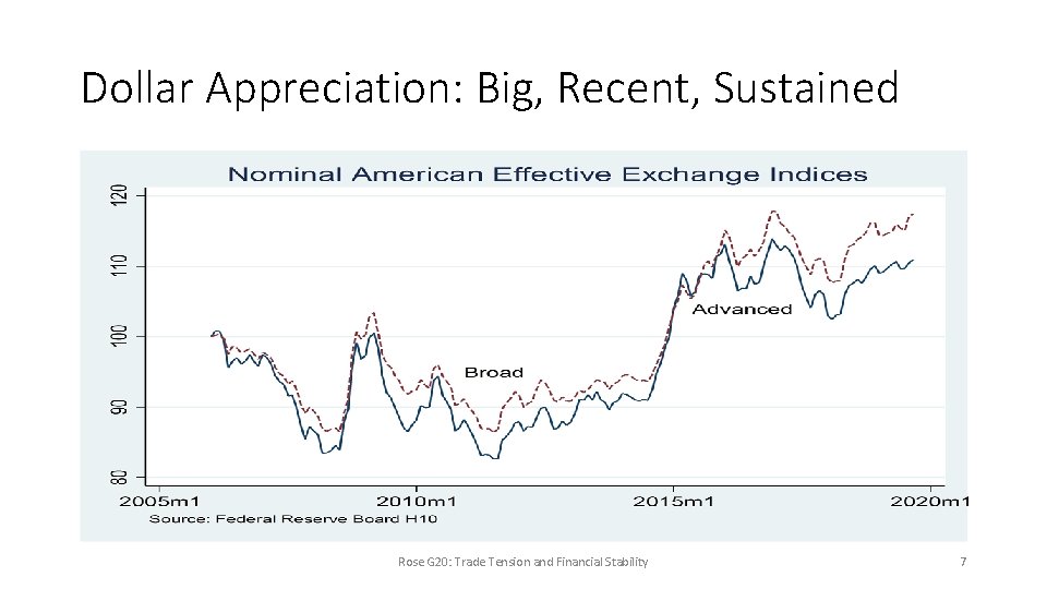 Dollar Appreciation: Big, Recent, Sustained Rose G 20: Trade Tension and Financial Stability 7