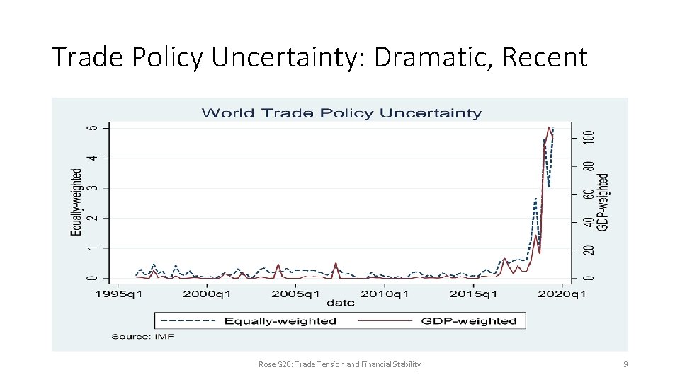 Trade Policy Uncertainty: Dramatic, Recent Rose G 20: Trade Tension and Financial Stability 9