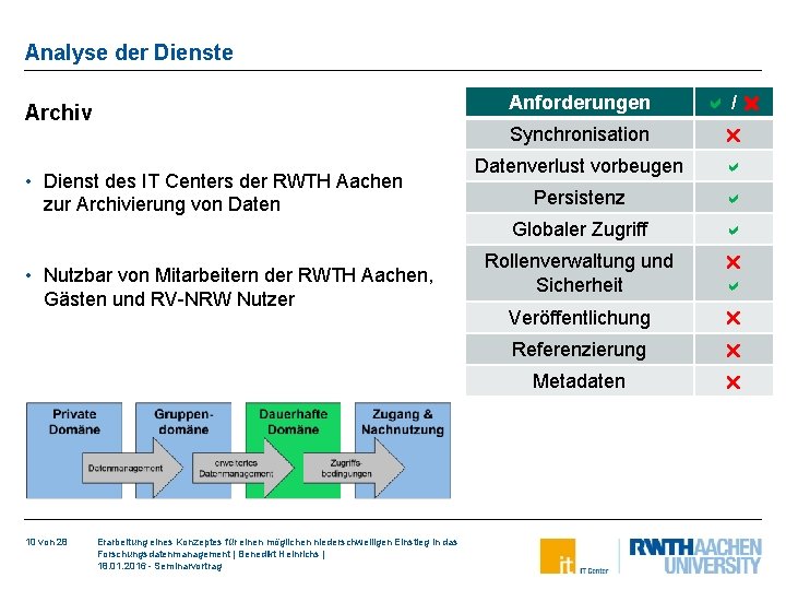 Analyse der Dienste Archiv • Dienst des IT Centers der RWTH Aachen zur Archivierung