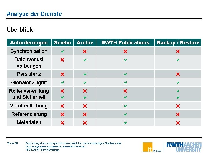 Analyse der Dienste Überblick Anforderungen Sciebo Archiv RWTH Publications Backup / Restore Synchronisation Datenverlust