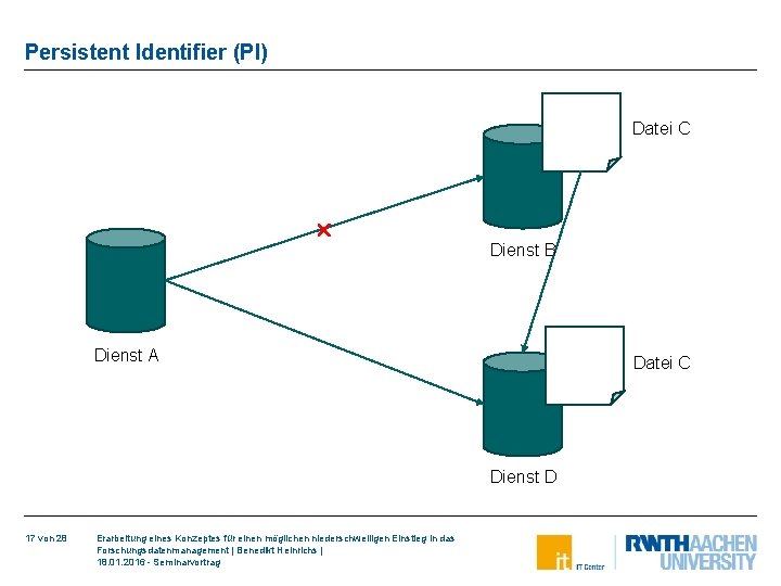 Persistent Identifier (PI) Datei C Dienst B Dienst A Datei C Dienst D 17