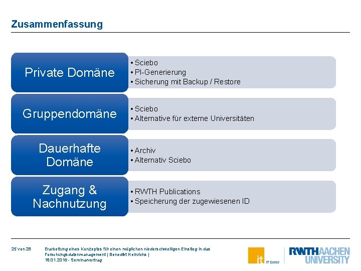 Zusammenfassung Private Domäne • Sciebo • PI-Generierung • Sicherung mit Backup / Restore Gruppendomäne