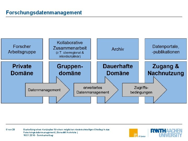 Forschungsdatenmanagement 5 von 28 Erarbeitung eines Konzeptes für einen möglichen niederschwelligen Einstieg in das