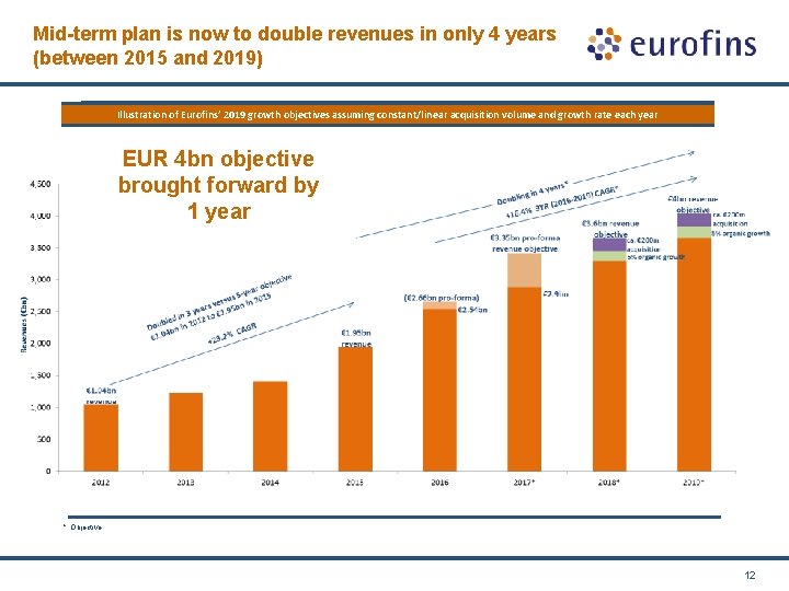 Mid-term plan is now to double revenues in only 4 years (between 2015 and