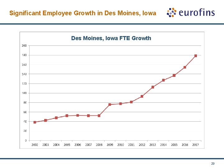 Significant Employee Growth in Des Moines, Iowa FTE Growth 29 