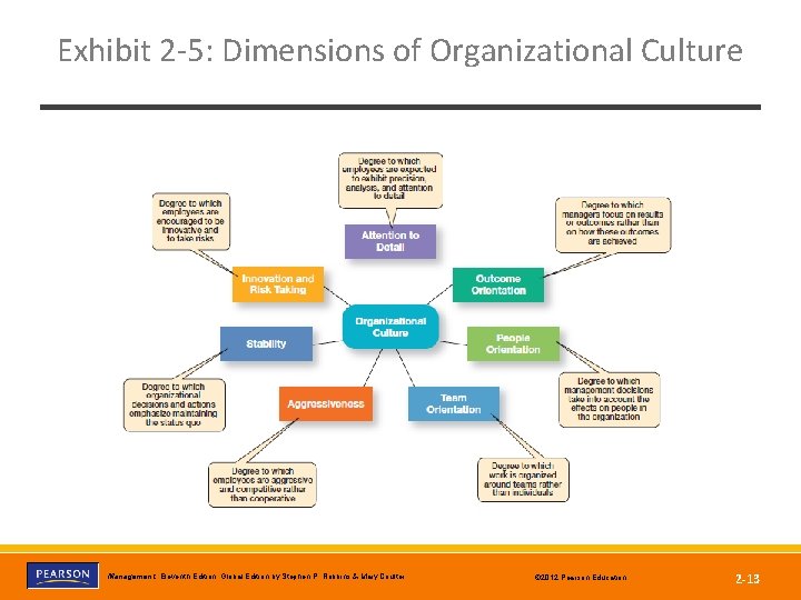 Exhibit 2 -5: Dimensions of Organizational Culture Management, Eleventh Edition, Global Edition by Stephen