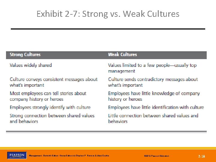 Exhibit 2 -7: Strong vs. Weak Cultures Management, Eleventh Edition, Global Edition by Stephen