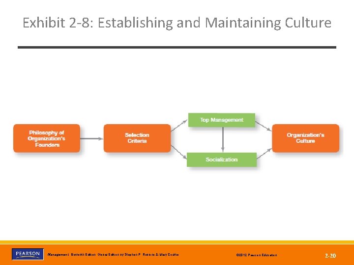 Exhibit 2 -8: Establishing and Maintaining Culture Management, Eleventh Edition, Global Edition by Stephen