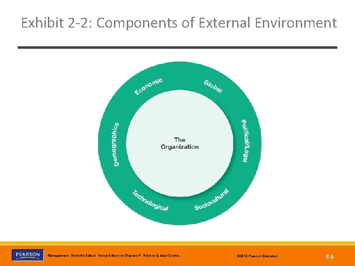 Exhibit 2 -2: Components of External Environment Management, Eleventh Edition, Global Edition by Stephen