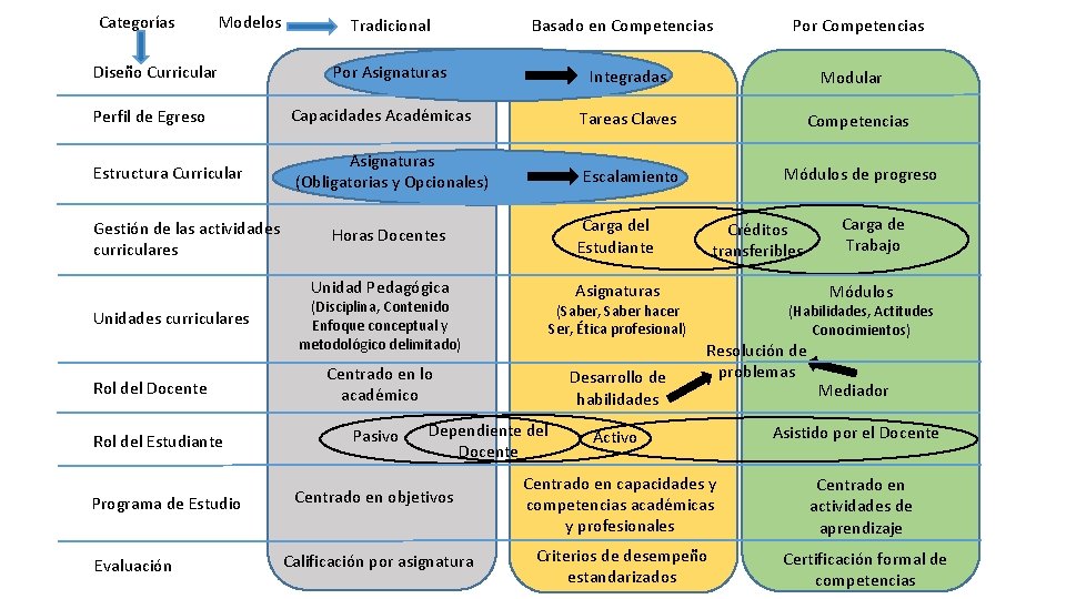 Categorías Modelos Diseño Curricular Tradicional Basado en Competencias Por Asignaturas Por Competencias Integradas Modular