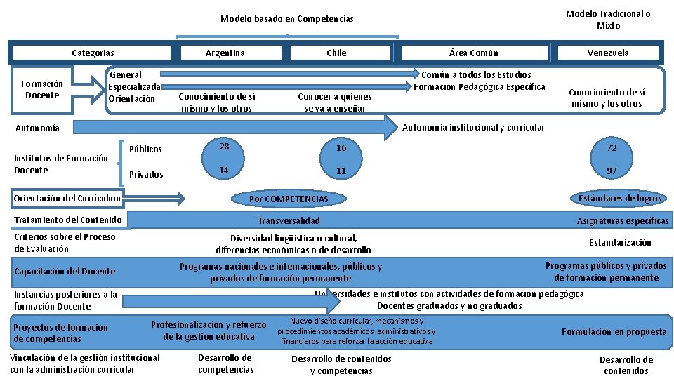 Modelo Tradicional o Mixto Modelo basado en Competencias Argentina Categorías Formación Docente General Especializada