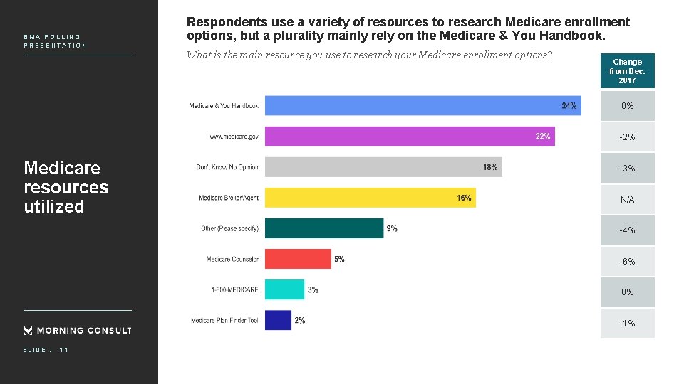 BMA POLLING PRESENTATION Respondents use a variety of resources to research Medicare enrollment options,