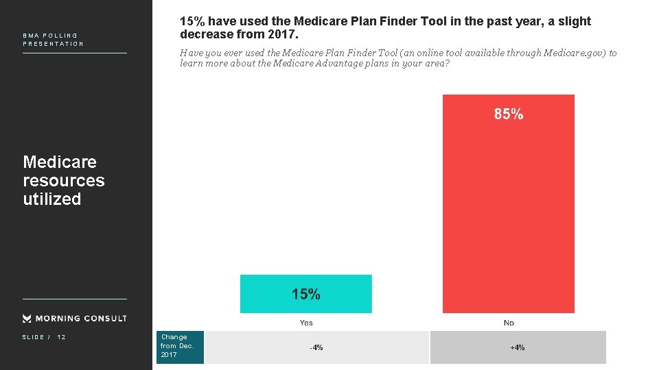 BMA POLLING PRESENTATION 15% have used the Medicare Plan Finder Tool in the past