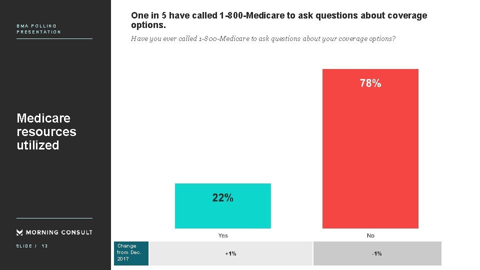 BMA POLLING PRESENTATION One in 5 have called 1 -800 -Medicare to ask questions
